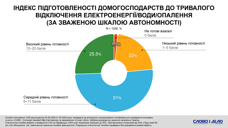 Что будет зимой в Украине – почти половина украинцев не готовы к длительным блэкаутам и отсутствии отопления Полностью готовы к возможным длительным отключениям света и отопления зимой 2026-2027 только десятая часть украинцев. Не готовы – почти половина. При этом каждый второй все же надеется успешно пережить предстоящую зиму.