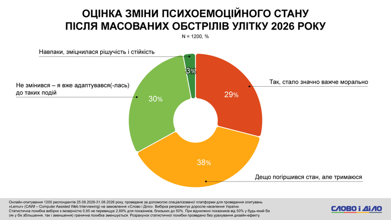 Что будет зимой в Украине – почти половина украинцев не готовы к длительным блэкаутам и отсутствии отопления Полностью готовы к возможным длительным отключениям света и отопления зимой 2026-2027 только десятая часть украинцев. Не готовы – почти половина. При этом каждый второй все же надеется успешно пережить предстоящую зиму.