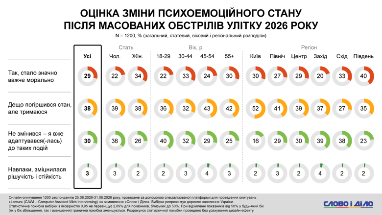 Что будет зимой в Украине – почти половина украинцев не готовы к длительным блэкаутам и отсутствии отопления Полностью готовы к возможным длительным отключениям света и отопления зимой 2026-2027 только десятая часть украинцев. Не готовы – почти половина. При этом каждый второй все же надеется успешно пережить предстоящую зиму.