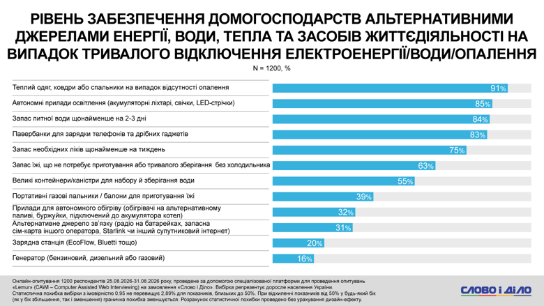 Что будет зимой в Украине – почти половина украинцев не готовы к длительным блэкаутам и отсутствии отопления Полностью готовы к возможным длительным отключениям света и отопления зимой 2026-2027 только десятая часть украинцев. Не готовы – почти половина. При этом каждый второй все же надеется успешно пережить предстоящую зиму.