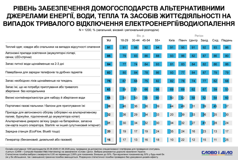 Что будет зимой в Украине – почти половина украинцев не готовы к длительным блэкаутам и отсутствии отопления Полностью готовы к возможным длительным отключениям света и отопления зимой 2026-2027 только десятая часть украинцев. Не готовы – почти половина. При этом каждый второй все же надеется успешно пережить предстоящую зиму.