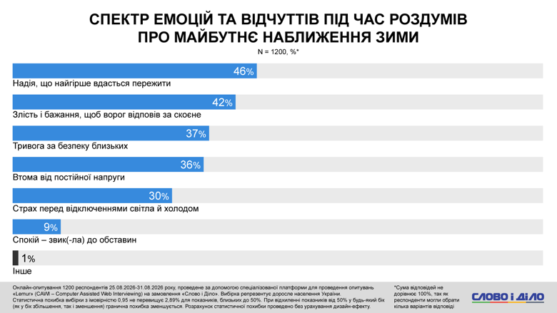 Что будет зимой в Украине – почти половина украинцев не готовы к длительным блэкаутам и отсутствии отопления Полностью готовы к возможным длительным отключениям света и отопления зимой 2026-2027 только десятая часть украинцев. Не готовы – почти половина. При этом каждый второй все же надеется успешно пережить предстоящую зиму.