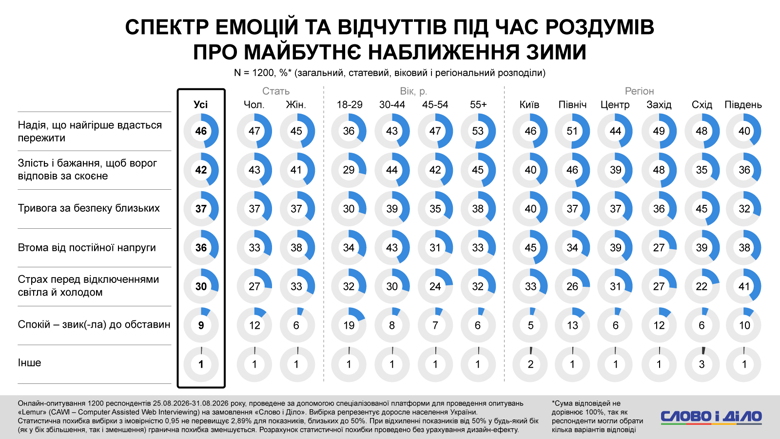 Что будет зимой в Украине – почти половина украинцев не готовы к длительным блэкаутам и отсутствии отопления Полностью готовы к возможным длительным отключениям света и отопления зимой 2026-2027 только десятая часть украинцев. Не готовы – почти половина. При этом каждый второй все же надеется успешно пережить предстоящую зиму.