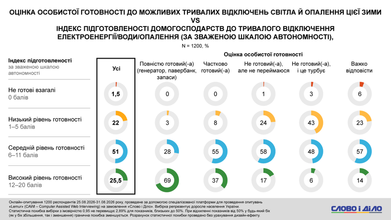Что будет зимой в Украине – почти половина украинцев не готовы к длительным блэкаутам и отсутствии отопления Полностью готовы к возможным длительным отключениям света и отопления зимой 2026-2027 только десятая часть украинцев. Не готовы – почти половина. При этом каждый второй все же надеется успешно пережить предстоящую зиму.