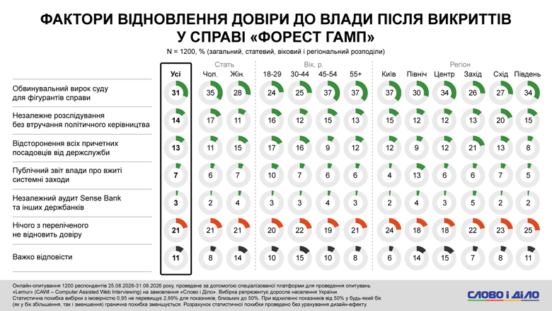 Коррупция в Украине – почти треть украинцев готовы восстановить доверие к власти только после приговора суда для фигурантов – опр Главной условием восстановления доверия к власти после разоблачений по делу «Форест Гамп» большинство опрошенных назвали обвинительный приговор суда для фигурантов.