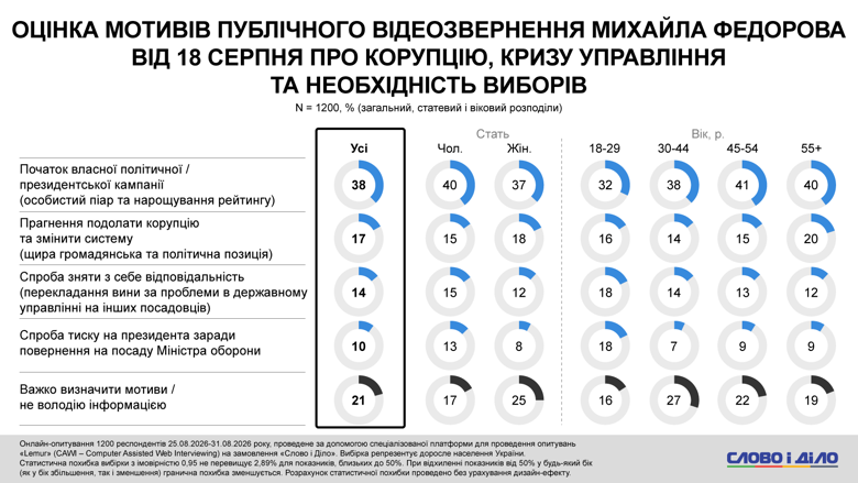 Звернення Федорова – кожен десятий українець оцінює відеозвернення Федорова як спробу тиску на президента Більше третини українців вважають відеозвернення Михайла Федорова від 18 серпня політичним піаром або початком політичної кар'єри.