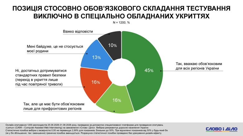Уроки в школах во время тревог, укрытия, безопасность в школах, повторная сдача НМТ – соцопрос Около 40 процентов опрошенных семей, в которых есть школьники, сообщили о наличии укрытия с существенными недостатками (переполненность, отсутствие вентиляции или связи). О наличии полностью оборудованного укрытия сообщила треть респондентов.