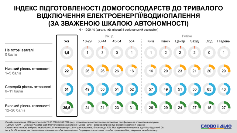Енергонезалежність – лише кожен п’ятий українець має зарядну станцію на випадок блекауту – дослідження Обладнання для енергонезалежності на кшталт зарядних станцій EcoFlow, Bluetti тощо має лише кожен п’ятий українець. А бензинові, дизельні чи газові генератори є тільки у 16 відсотків опитаних.