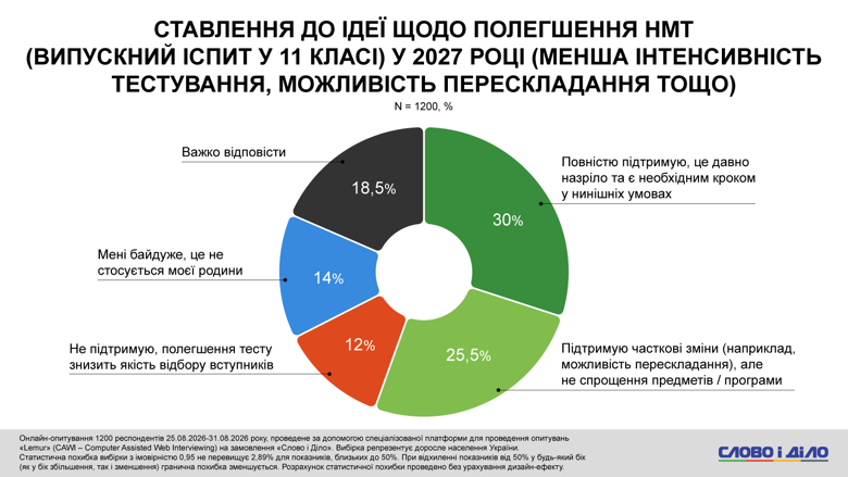 Реформирование НМТ – против смягчения условий вступительного процесса лишь 12 процентов украинцев – исследование В Украине сторонниками сохранения жестких стандартов к регламенту проведения НМТ являются лишь 12 процентов населения.