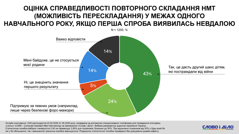 67 процентов украинцев поддерживают возможность повторной сдачи НМТ в течение одного учебного года Большинство украинцев поддерживает предоставление абитуриентам второго шанса для сдачи НМТ. 43% одобряют пересдачу безоговорочно, 24% – при определенных условиях.