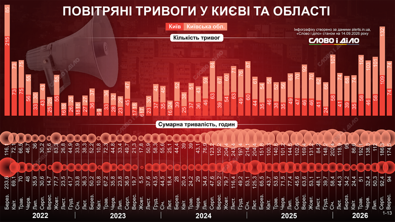 Воздушная тревога в Киеве – с начала вторжения тревога звучала в столице более 2822 часов В Киеве с начала вторжения воздушная тревога звучала более 2822 часов, а в Киевской области – более 5262 часов. Данные по месяцам за годы большой войны – на инфографике Слово и дело.