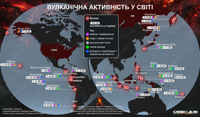 Активные вулканы в мире 2026 – вулканы в Индонезии, Чили, Эквадоре, Коста-Рике, Перу, Японии, США, РФ, на Филиппинах Только в Индонезии насчитывается восемь действующих вулканов, а всего в мире – более двадцати, в частности в Чили, Эквадоре, Коста-Рике, Перу, Японии, США, рф и на Филиппинах. Подробнее – на инфографике Слово и дело.
