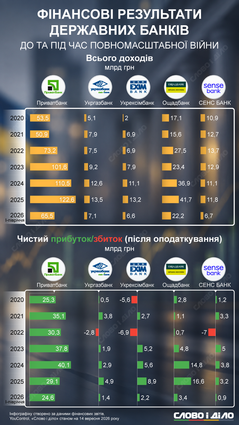 Государственные банки доходы – ПриватБанк, Ощадбанк, Сенс Банк, Укргазбанк, Укрэксимбанк За первое полугодие 2026 года Приват получил 24,6 миллиарда гривен чистой прибыли – более чем в 7 раз больше Ощада и более чем в 27 раз больше Сенса. Слово и дело показывает на инфографике финансовые результаты государственных банков Украины до и во время полномасштабной войны.