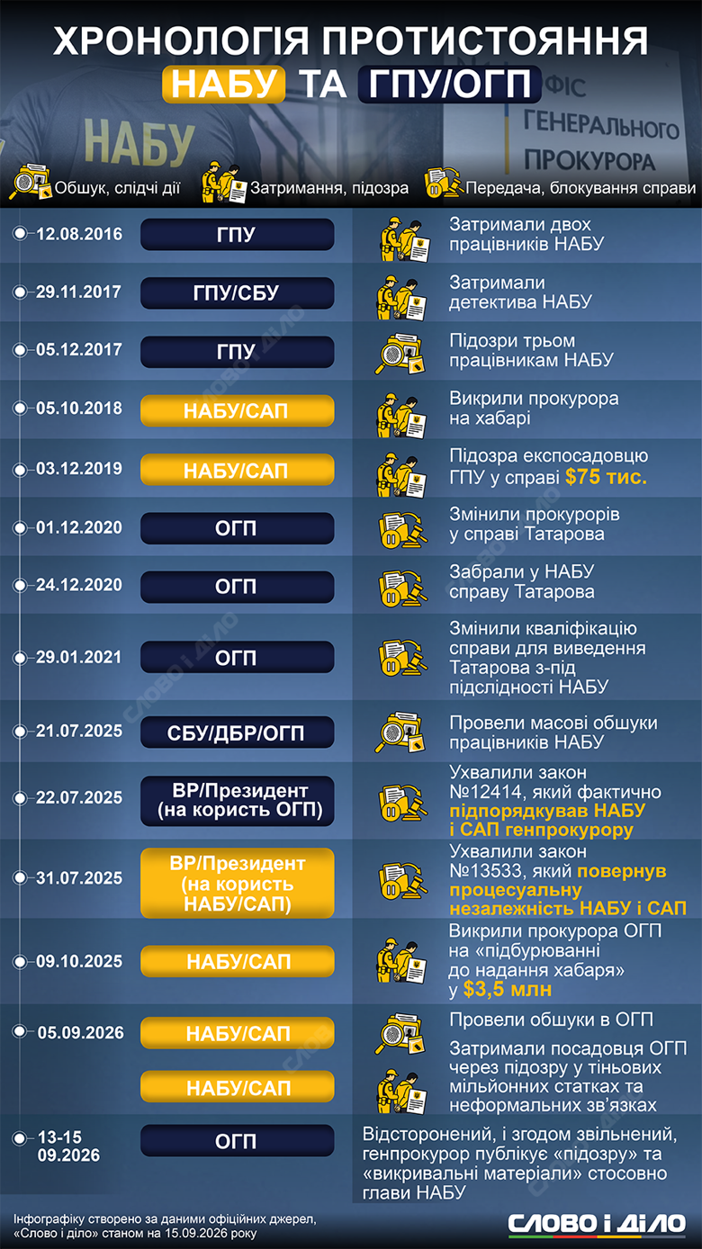 Генпрокурора Кравченка звільнили – історія конфліктів ОГП і НАБУ Слово і діло показує на інфографіці ключові події з протистояння НАБУ і ОГП – від перших обшуків і справи Татарова до закону № 4555 та операції Карфаген.