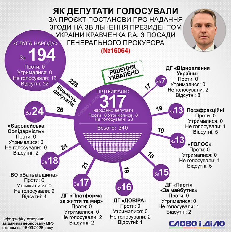 Руслан Кравченко отставка – голосование Рады за увольнение генпрокурора Кравченко За отставку генерального прокурора Руслана Кравченко проголосовали 317 депутатов. Как голосовали фракции и группы – на инфографике Слово и дело.