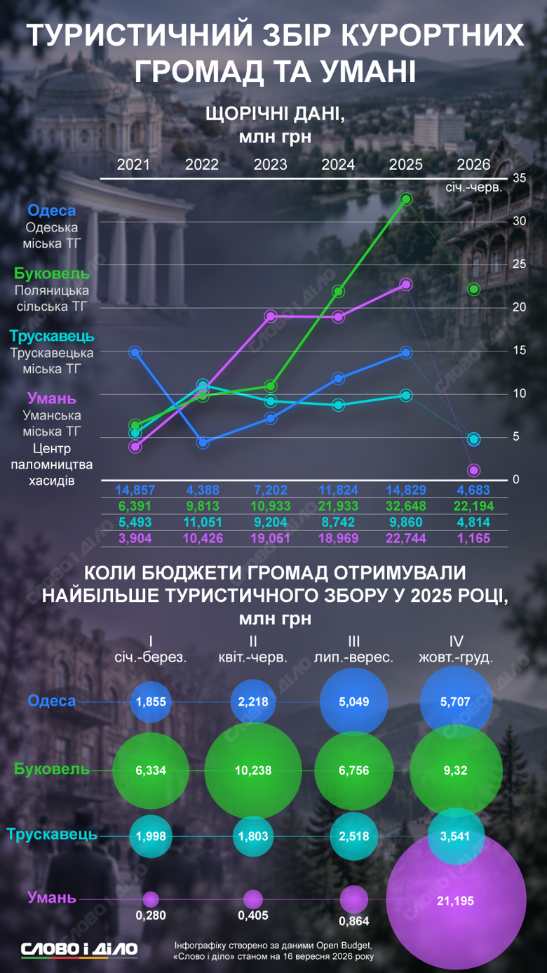 Буковель, море в Одессе, Трускавец, Умань – как туристы наполняют местные бюджеты Курорт Буковель, море в Одессе, оздоровление в Трускавце и паломничество в Умани. Как изменился туристический сбор в общинах за годы большой войны – на инфографике Слово и дело.