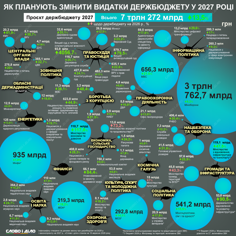 Бюджет Украины 2027 – расходы на армию, образование, медицину, энергетику, суды Правительство закладывает 7,27 триллиона гривен расходов на 2027 год. Какие направления получат больше всего, а какие наоборот урежут – смотрите на инфографике Слово и дело.