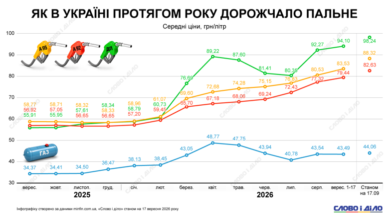 Цены на бензин в Украине, сколько стоит дизель и газ сейчас – как менялась цена на топливо в 2026 году В Украине растут цены на топливо. За год бензин подорожал почти на 30 гривен, дизельное топливо – более чем на 42 гривны, газ – почти на 10 гривен. Динамика цен – на инфографике Слово и дело.