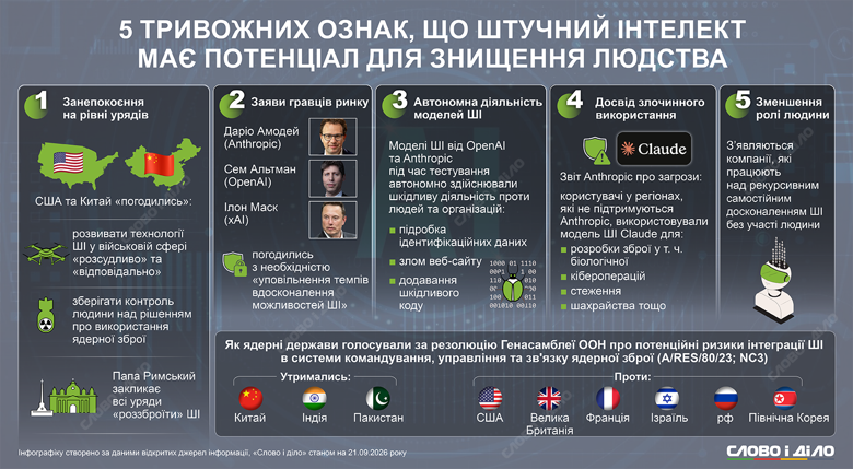 Угроза ИИ – пять причин бояться нейросетей уже сегодня ИИ беспокоит правительства и своих творцов, передовые модели используют преступники, а сами нейросети все меньше зависят от людей. На инфографике Слово и дело – пять признаков, что искусственный интеллект имеет потенциал для уничтожения человечества.