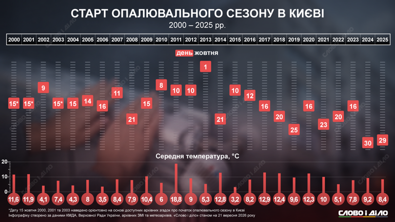 Отопительный сезон в Киеве – когда начинали подачу тепла с 2000 по 2025 годы Когда в Киеве начинался отопительный сезон в течение последних 25 лет и какой была среднесуточная температура – на инфографике Слово и дело.