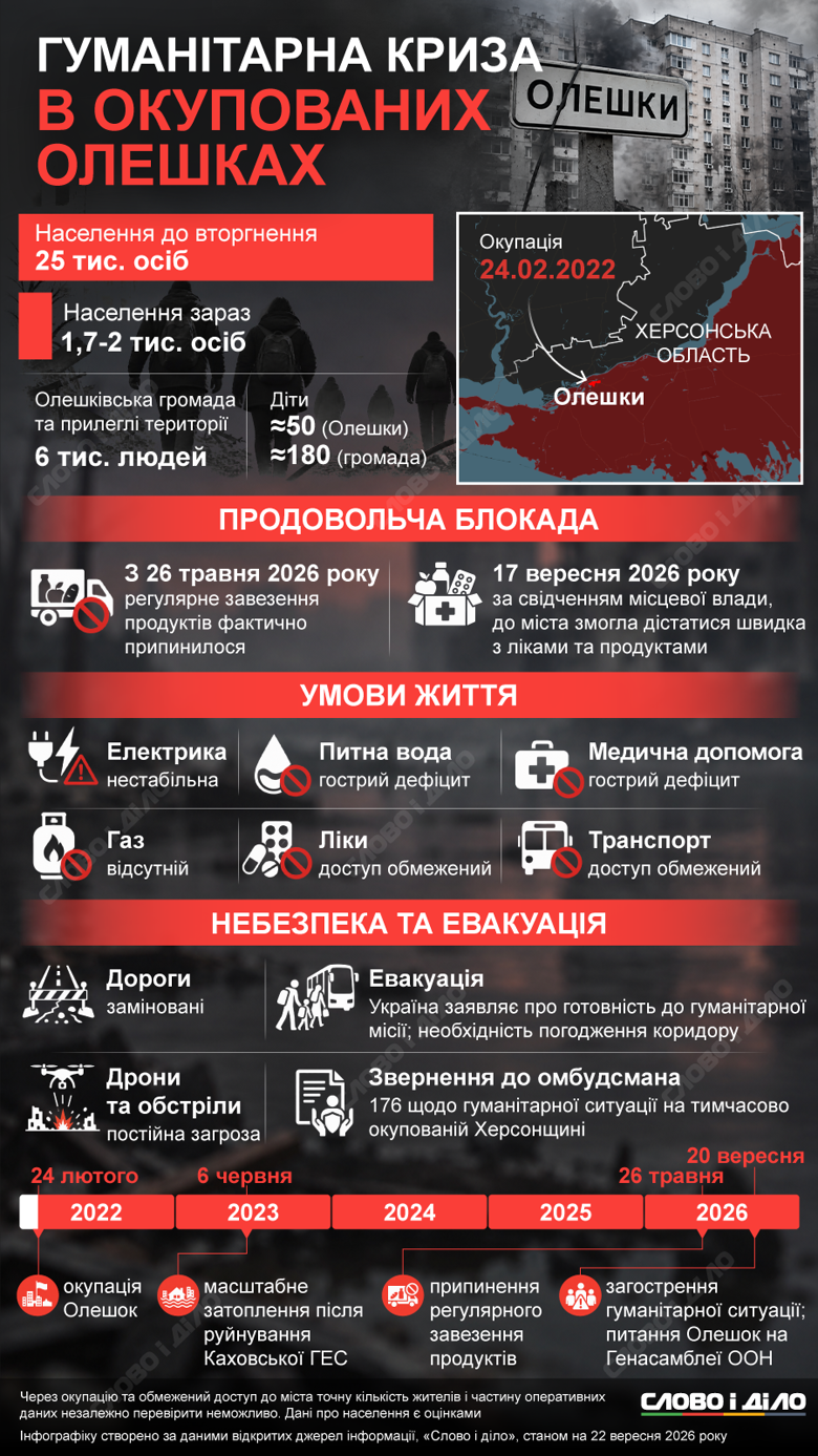 Олешки голод, блокада – люди выживают без еды и лекарств на грани гуманитарной катастрофы, рф не разрешает эвакуацию Голодная блокада в Олешках. Люди выживают под обстрелами без еды, лекарств, света и газа, с дефицитом питьевой воды. Все дороги и река заминированы. Россия не дает согласия на открытие гуманитарного коридора для эвакуации. Подробнее – на инфографике Слово и дело.