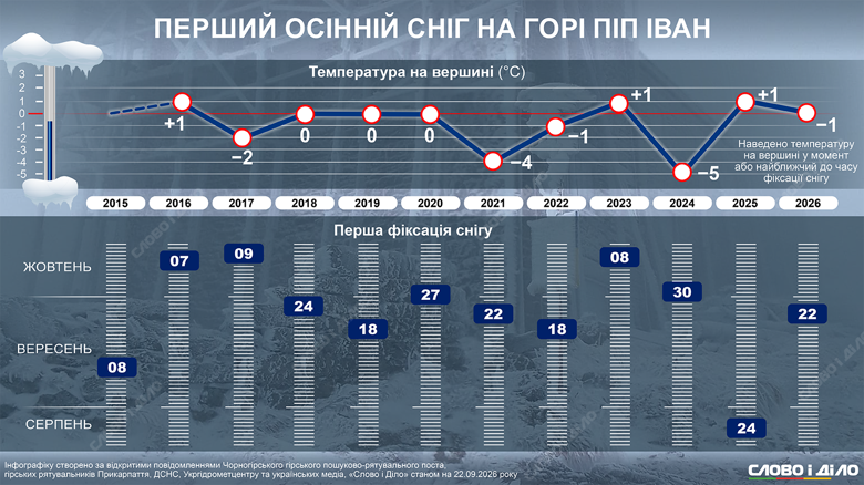 Піп Іван перший сніг 2026 – 12 років спостережень першого снігу в Карпатах 22 вересня на горі Піп Іван Чорногорський випав перший осінній сніг України. Слово і діло показує на інфографіці, коли в Карпатах починало сніжити з 2015 по 2026 роки.
