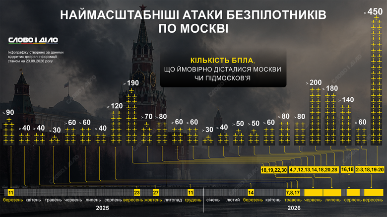 Удары дронами по Москве – крупнейшие украинские атаки за время войны На инфографике Слово и дело – самые масштабные атаки украинских БпЛА на Москву и Подмосковье за время полномасштабного вторжения.