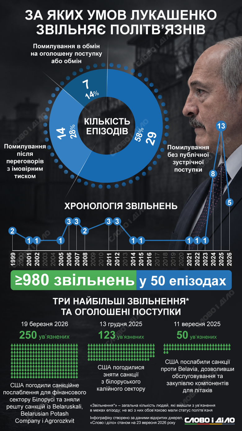 Політв'язні Лукашенка – кого звільнили за зняття санкцій США Олександр Лукашенко щонайменше 7 разів звільняв політв’язнів в обмін на поступки США та ЄС, і ще 14 – через міжнародний тиск на Білорусь. Детальніше – на інфографіці Слово і діло.