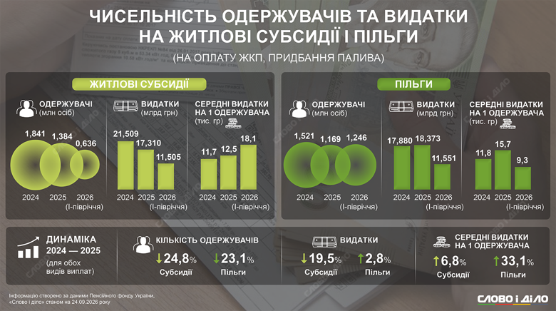 Житлова субсидія 2026 – одержувачі пільг на комунальні послуги в Україні За перше півріччя 2026 року житлові субсидії отримали 636 тисяч українців на 11,5 млрд гривень. На інфографіці Слово і діло – як змінювалася кількість отримувачів субсидій та пільг на ЖКП за останні три роки.