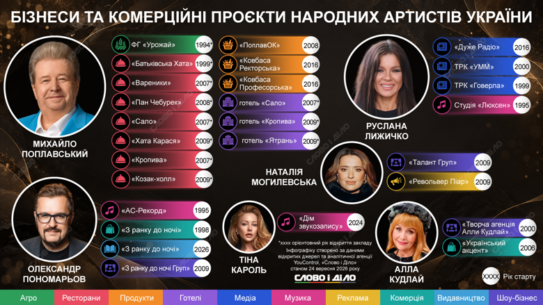 Рестораны Поплавского, колбаса ректорская, отель Кропива, издательство Пономарева, студия Могилевской Рестораны, отели, реклама, издательство, студии звукозаписи, радиостанция и недвижимость. На инфографике Слово и дело – бизнес и проекты народных артистов Украины.