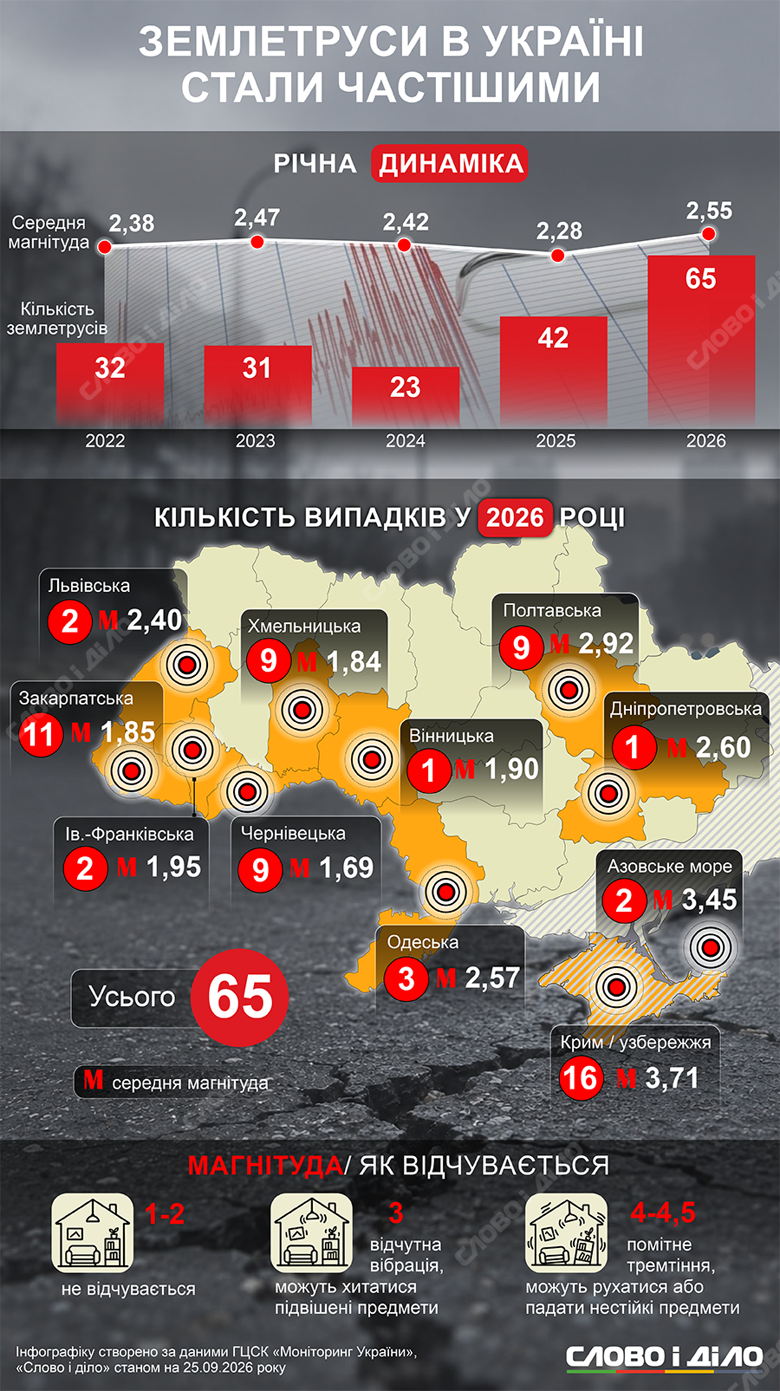 Землетруси в Україні 2026 – географія та магнітуда поштовхів За 2026 рік в Україні зафіксували 65 підземних поштовхів магнітудою від 1,3 до 4,5. На інфографіці Слово і діло – у яких регіонах найбільше землетрусів та де вони найсильніші.