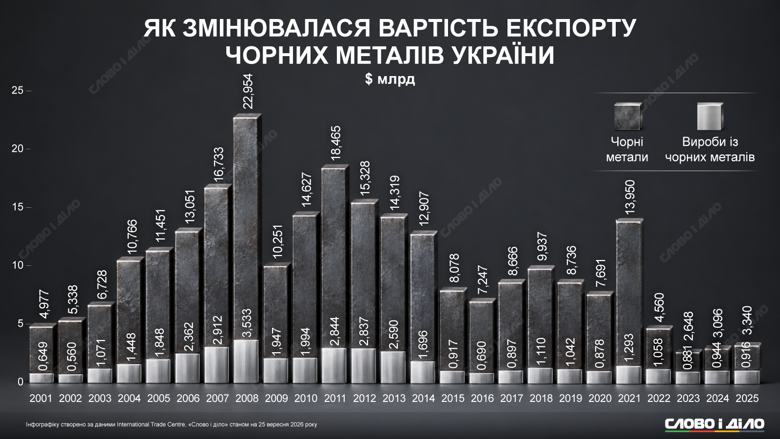 Металлургия Украины в критической ситуации из-за атак – как менялась стоимость экспорта черных металлов В результате атак рф крупнейший металлургический комбинат ArcelorMittal в Кривом Роге полностью остановил работу, не работают «Запорожсталь» и «Каметсталь». Стоимость экспорта черных металлов Украиной – самая низкая за последние 25 лет.