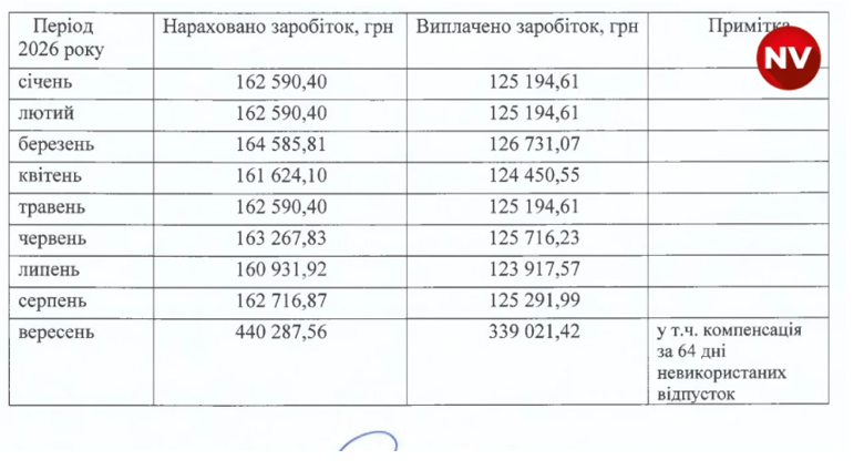 Экс-генпрокурор Кравченко – в Офисе генпрокурора озвучили зарплату экс-генпрокурора Кравченко за сентябрь Несмотря на отставку, бывший генеральный прокурор Руслан Кравченко получил за сентябрь в Офисе генпрокурора рекордную зарплату в размере свыше 300 тысяч гривен.