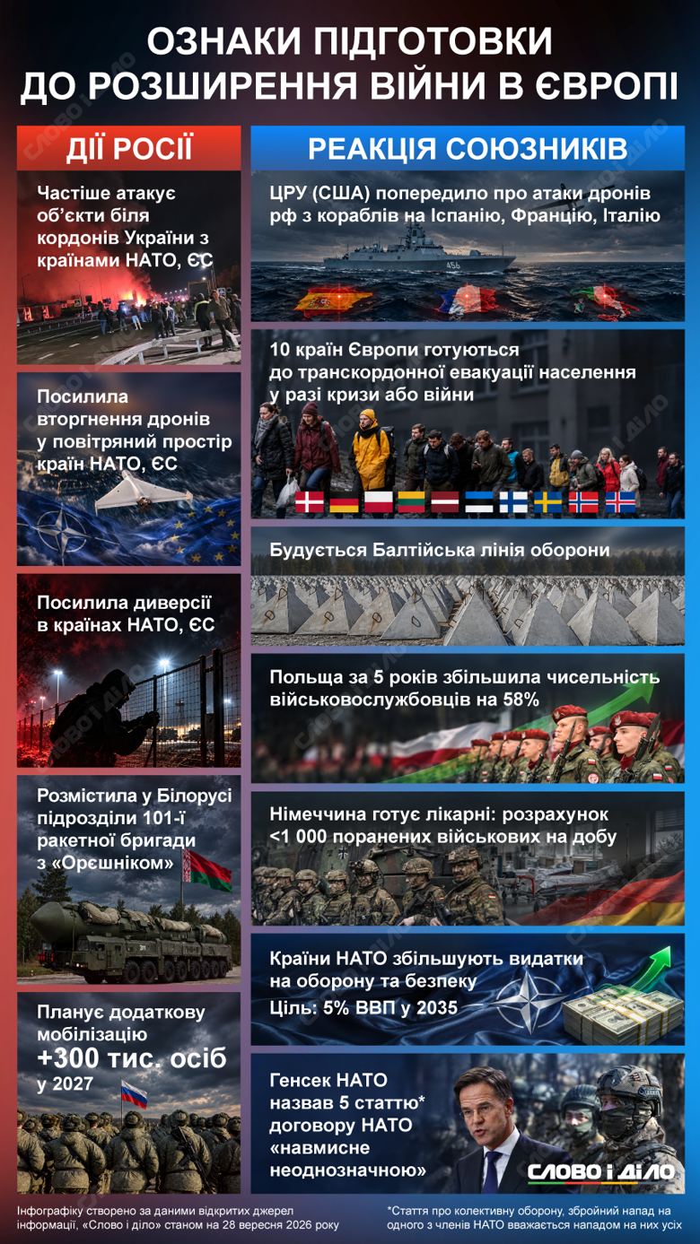 Расширение войны в Европе – признаки подготовки рф и НАТО к эскалации в 2026 Новая мобилизация в россии, атаки приграничья дронами и подготовка к эвакуации населения – ключевые признаки расширения войны на инфографике Слово и дело.