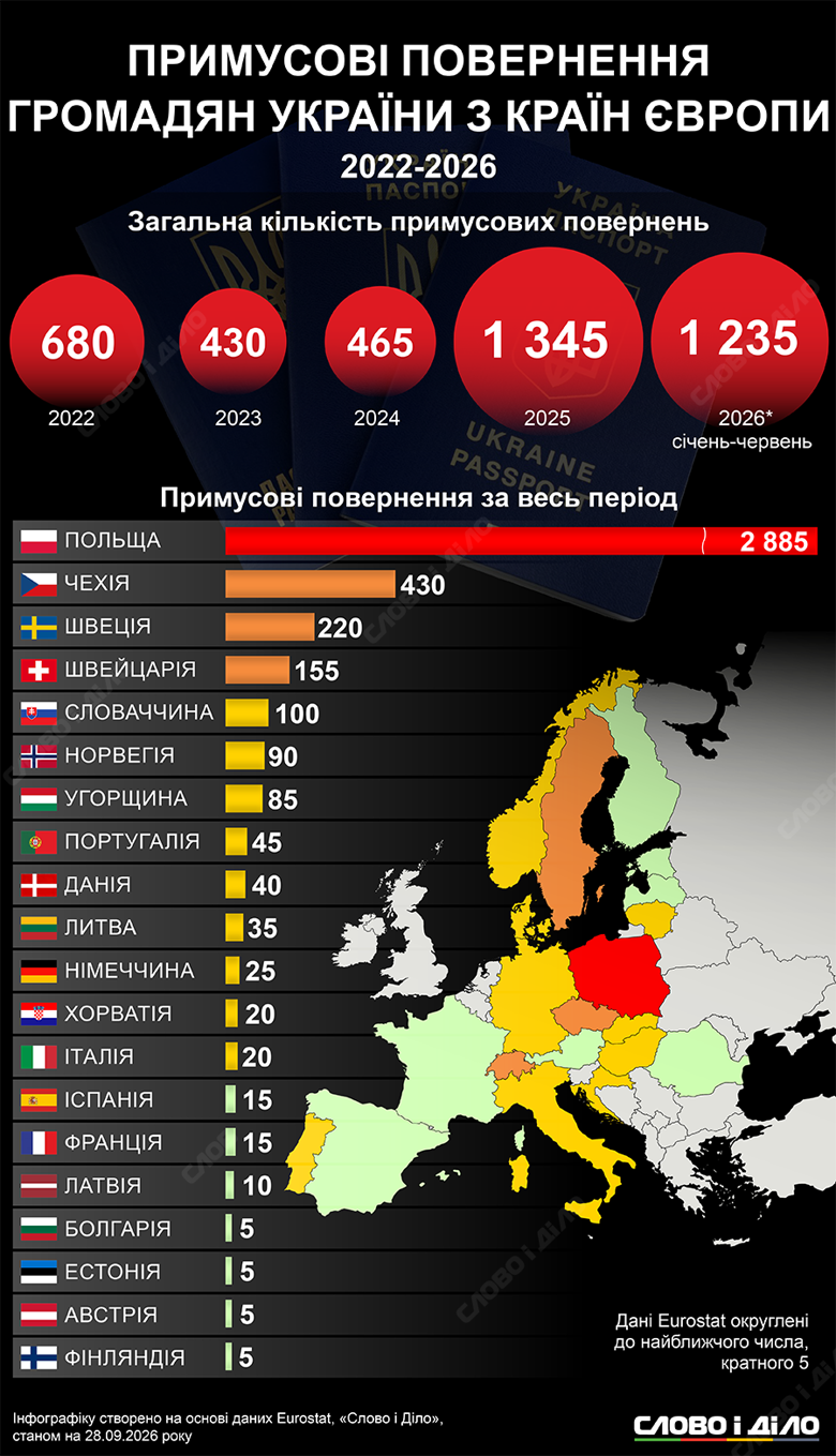 Тимчасовий захист у Європі – скільки українців примусово повернули Польща, Чехія, Швеція, Словаччина, Норвегія, Угорщина У 2026 році з Європи примусово відправили 1235 громадян України, а найбільше українців за час великої війни повернула Польща – 2885. Детальніше – на інфографіці Слово і діло.
