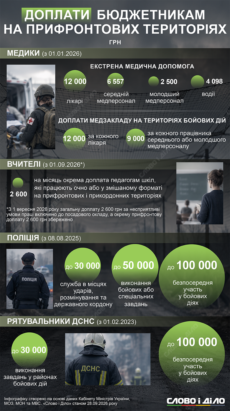 Доплаты учителям, врачам, полицейским и спасателям – сколько доплачивают за работу возле фронта Что известно о доплатах учителям, полицейским, медработникам и спасателям, работающим в прифронтовых общинах и территориях активных боевых действий – на инфографике Слово и дело.