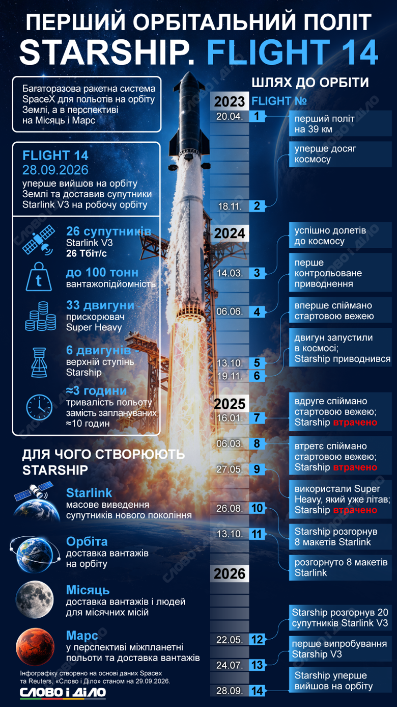 Запуск Старшип – крупнейшей ракеты в истории от SpaceX Илона Маска Компания SpaceX Илона Маска впервые запустила на орбиту Starship. На инфографике Слово и дело – что известно о корабле, который должен доставить людей на Луну и Марс.