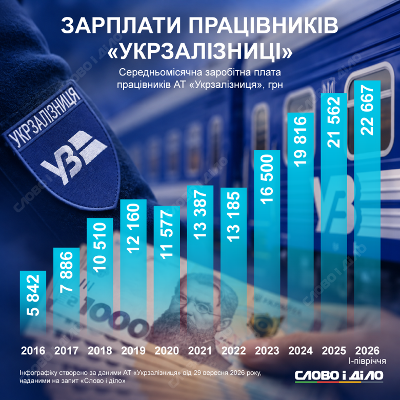 Зарплаты на железной дороге в Украине – сколько зарабатывают сотрудники УЗ, средняя зарплата за 10 лет По состоянию на первое полугодие 2026 года средняя зарплата железнодорожников составляет 22,6 тысячи грн, сообщили в УЗ в ответ на запрос Слово и дело. Как она менялась с 2016 по 2026 год – на инфографике.