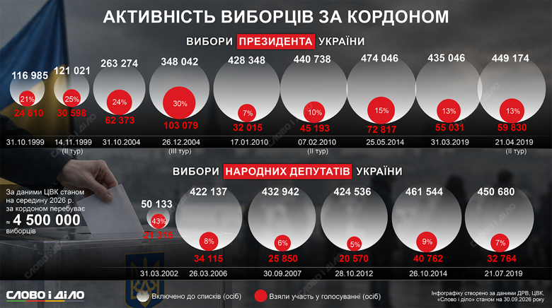Вибори президента і Верховної Ради – явка українців за кордоном На останніх парламентських і президентських виборах ЦВК зареєструвала по 450 тисяч українців за кордоном. Скільки з них проголосували – на інфографіці Слово і діло.
