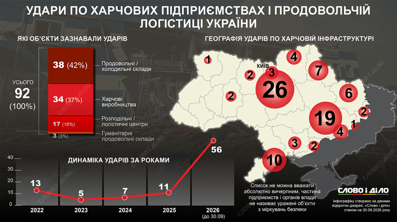 Атаки на продуктовые склады АТБ, Сильпо, Новус, Варус, мороженого, мяса – россия нанесла около 100 ударов по производству и логистике Удары по складам и супермаркетам в Украине. Как часто и где россия атаковала пищевую инфраструктуру с начала вторжения – на инфографике Слово и дело.