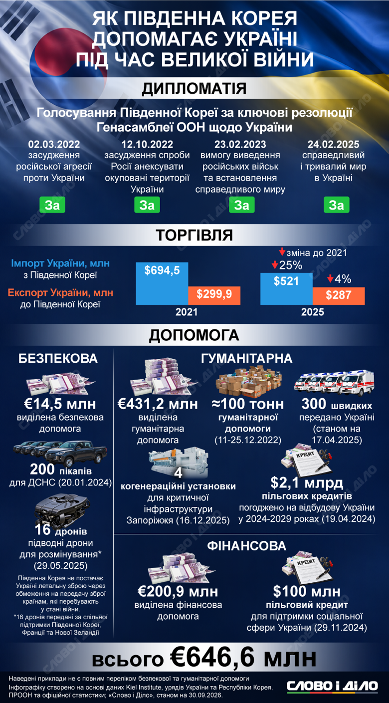 Південна Корея – Україна отримала допомоогу на 646 млн євро Слово і діло показує на інфографіці, яку гуманітарну, фінансову і дипломатичну підтримку Республіка Корея надала Україні з початку повномасштабної війни.