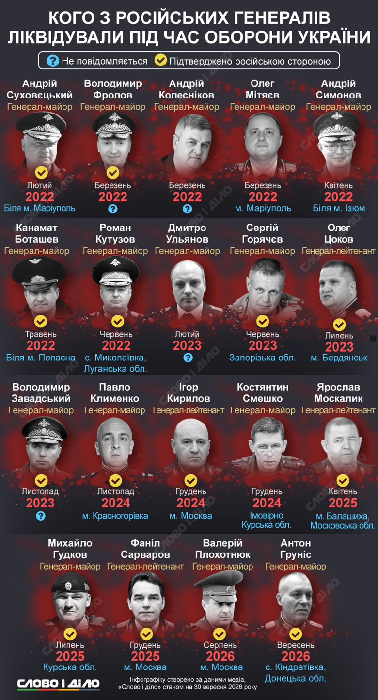 Російські генерали вбивства – кого з генералів вбили від початку вторгнення в Україну Від початку вторгнення було ліквідовано близько 20 російських генералів. Імена та хронологія – на інфографіці Слово і діло.