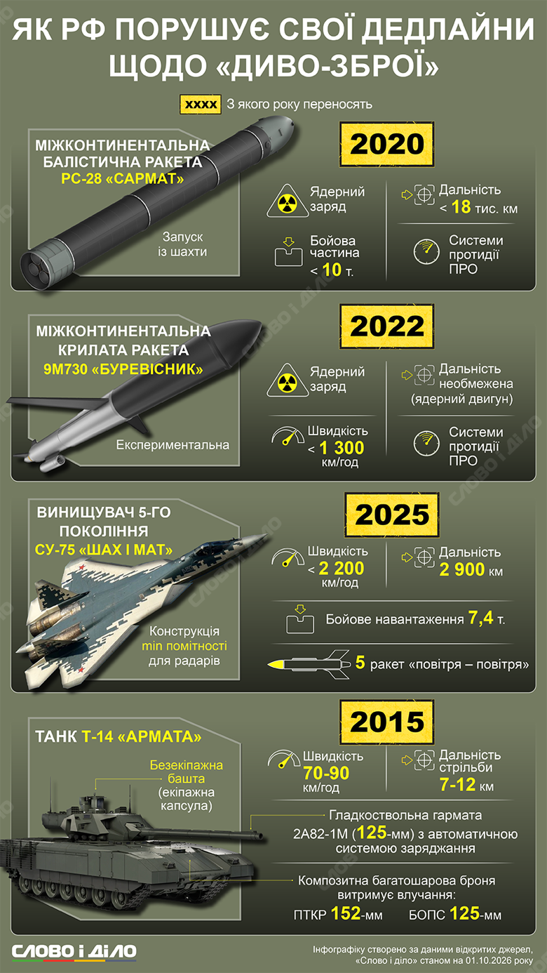 Провальна російська диво-зброя – Сармат, Буревісник, Армата, Су-75 Росія регулярно погрожує світу диво-зброєю, яка ніяк не з’являється. На інфографіці Слово і діло – як давно рф переносить випуск Сармата, Буревісника, Армати і Су-75.