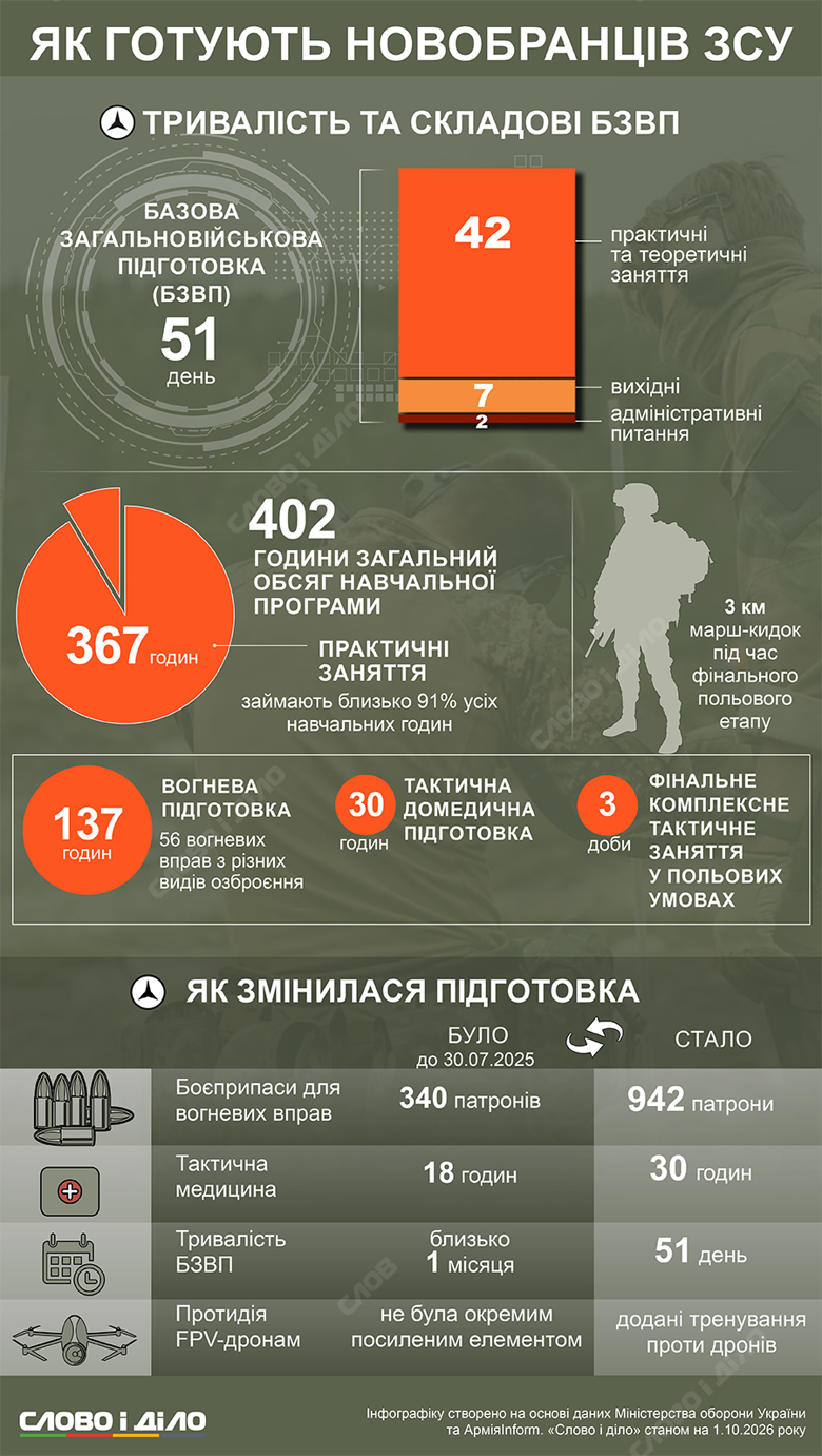 Военная подготовка в армии – какую подготовку проходят новобранцы ВСУ после мобилизации или подписания контракта БОВП в украинской армии длится 51 день. Для новобранцев увеличили практический настрел, расширили программы тактической медицины и добавили навыки по противодействию FPV-дронам. Подробнее – на инфографике Слово и дело.