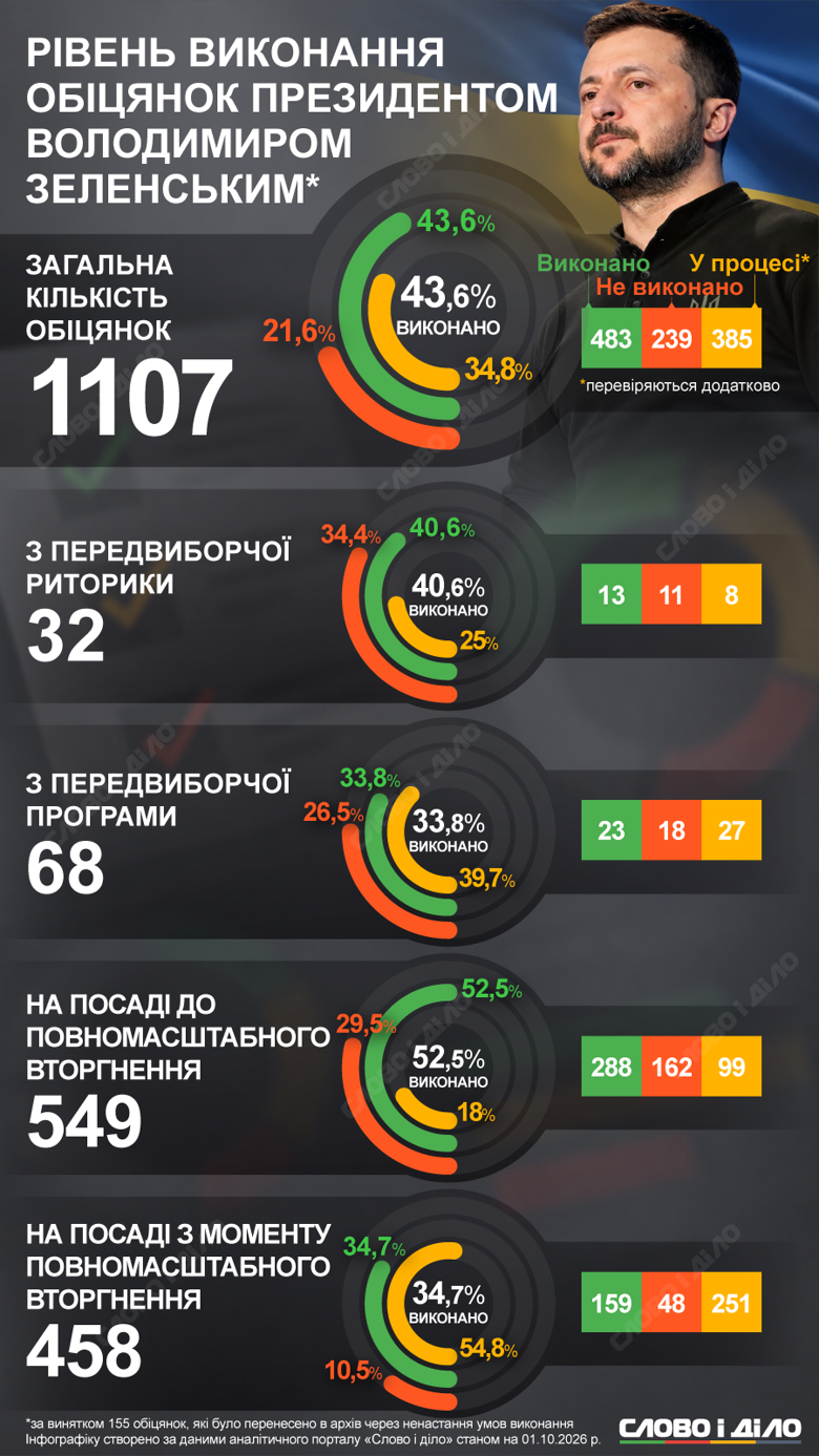 Владимир Зеленский – президент дал 1107 обещаний, из которых 483 выполнил, а 239 провалил За 7 лет во власти Владимир Зеленский дал 1107 обещаний, из которых 457 – во время полномасштабной войны. Сколько из них президент выполнил и провалил – смотрите на инфографике Слово и дело.