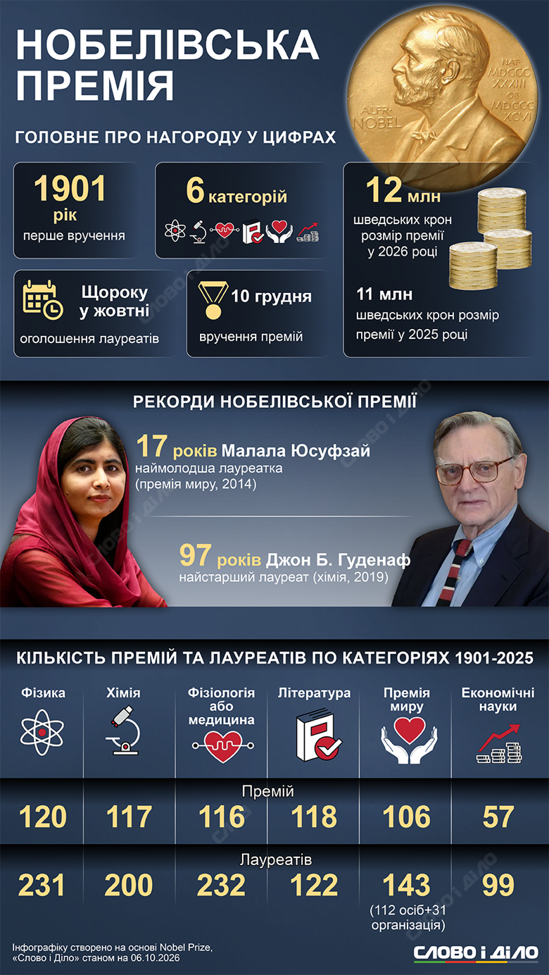 Нобелевская премия 2026 – рекорды, история, размер и лауреаты Нобелевская неделя-2026 в самом разгаре. Слово и дело собрало на инфографике главные факты о самой известной награде в мире науки.
