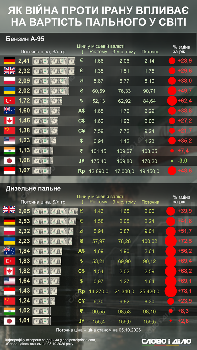 Війна проти Ірану – як змінилися ціни на бензин і дизель у світі За рік ціна бензину в США зросла на третину, а дизелю – майже на 70 відсотків. Як змінилася вартість пального в інших країнах світу та Україні – на інфографіці Слово і діло.
