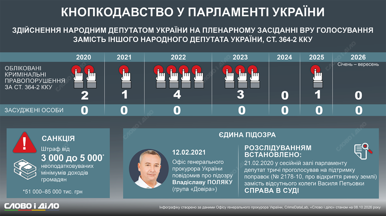 Кнопкодавы в Раде – нардепы 11 раз нарушили закон за 2020–2026 годы Почти семь лет в Верховной Раде нардепам угрожают штрафы и лишение мандата за кнопкодавство. На инфографике Слово и дело – сколько раз депутаты нарушали запрет и какое наказание понесли.