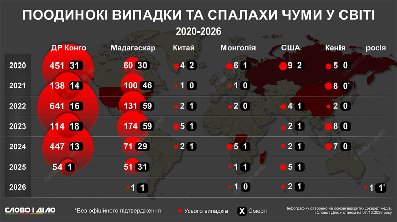 Чума в росії, спалах чуми в Іркутській області, смерть лаборантки – випадки зараження чумою в Африці, США, Китаї, Монголії Можливий випадок чуми в росії офіційно влада не підтверджує, однак в регіоні діють карантинні обмеження, а причину смерті лаборантки, за даними ЗМІ, змінювали. У яких країнах світу і коли фіксували випадки зараження чумою та скільки людей померло – на інфографіці.
