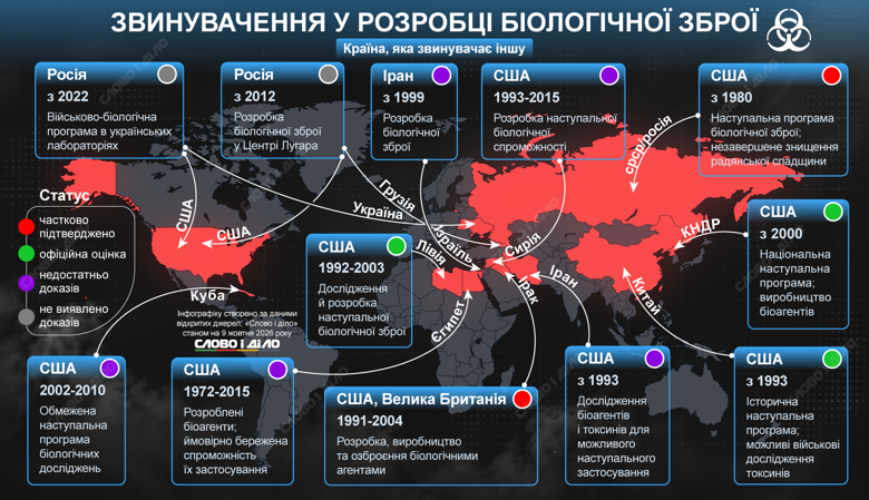 Біологічна зброя – програми Іраку, росії, КНДР, Ірану, Китаю, Лівії, Куби, Єгипту Чума, сибірська виразка та віспа цікавили багато урядів як біозброя. На інфографіці Слово і діло – які країни звинувачували у її створенні та наскільки обґрунтовано.